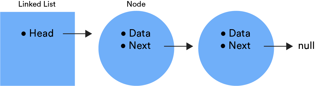 Linked list visualization
